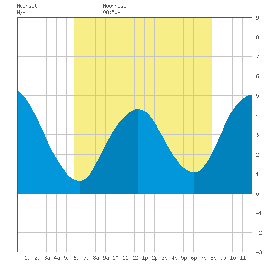 Chelsea tide chart for Thursday, May 5, 2022