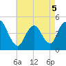 Chelsea tide chart for Thursday, May 5, 2022
