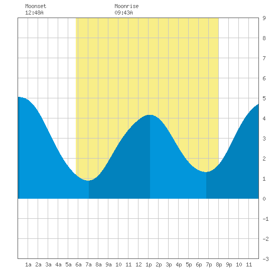 Chelsea tide chart for Friday, May 6, 2022