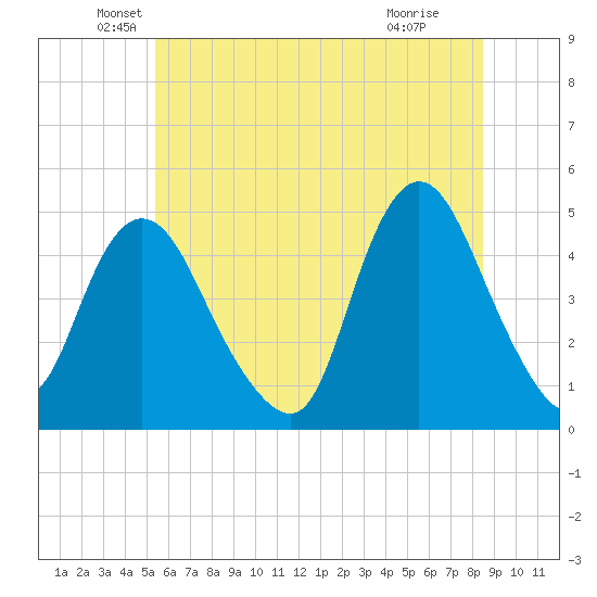 Chelsea tide chart for Friday, June 10, 2022