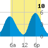 Chelsea tide chart for Friday, June 10, 2022