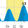 Chelsea tide chart for Monday, June 13, 2022