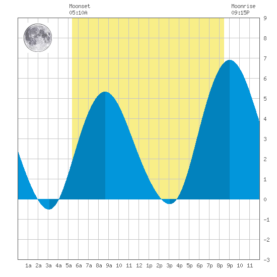 Chelsea tide chart for Tuesday, June 14, 2022