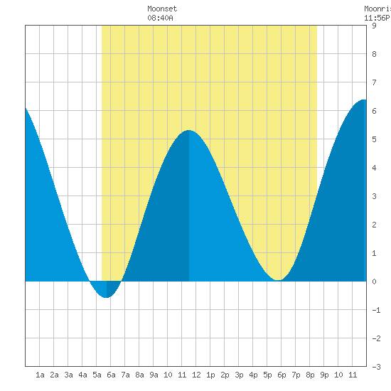 Chelsea tide chart for Friday, June 17, 2022