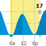 Chelsea tide chart for Friday, June 17, 2022