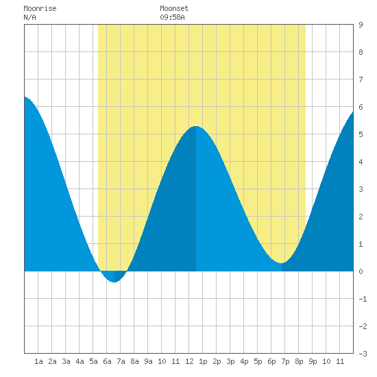 Chelsea tide chart for Saturday, June 18, 2022