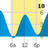 Chelsea tide chart for Saturday, June 18, 2022