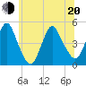 Chelsea tide chart for Monday, June 20, 2022