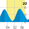 Chelsea tide chart for Wednesday, June 22, 2022