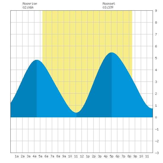 Chelsea tide chart for Thursday, June 23, 2022