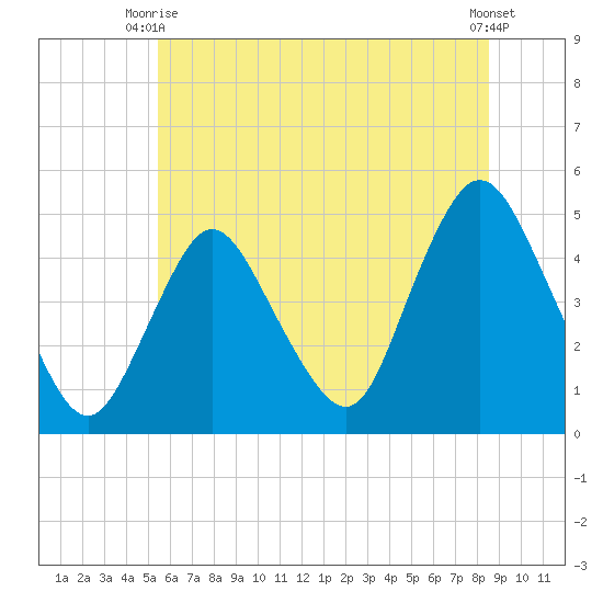 Chelsea tide chart for Monday, June 27, 2022