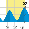 Chelsea tide chart for Monday, June 27, 2022