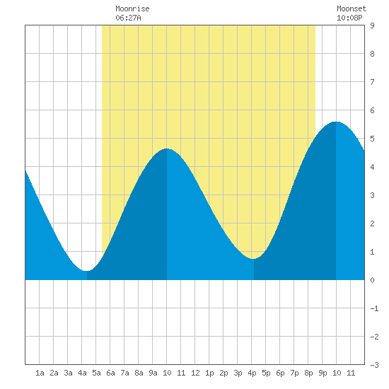 Chelsea tide chart for Thursday, June 30, 2022