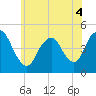 Chelsea tide chart for Saturday, June 4, 2022