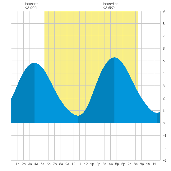 Chelsea tide chart for Thursday, June 9, 2022