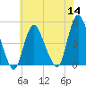 Chelsea tide chart for Thursday, July 14, 2022