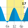 Chelsea tide chart for Sunday, July 17, 2022