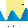 Chelsea tide chart for Friday, July 1, 2022