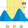 Chelsea tide chart for Friday, July 22, 2022