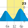 Chelsea tide chart for Saturday, July 23, 2022