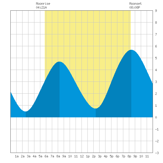 Chelsea tide chart for Wednesday, July 27, 2022