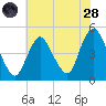 Chelsea tide chart for Thursday, July 28, 2022