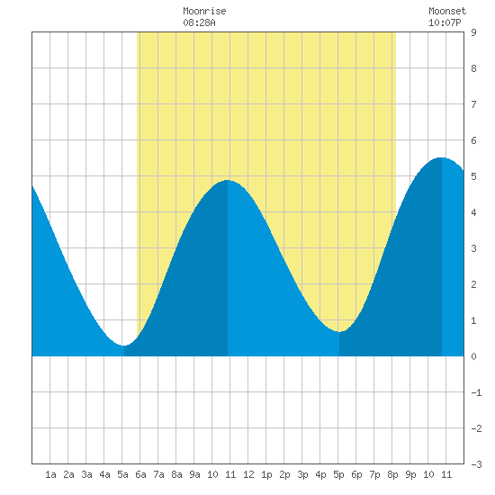 Chelsea tide chart for Sunday, July 31, 2022