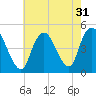 Chelsea tide chart for Sunday, July 31, 2022