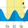 Chelsea tide chart for Monday, July 4, 2022