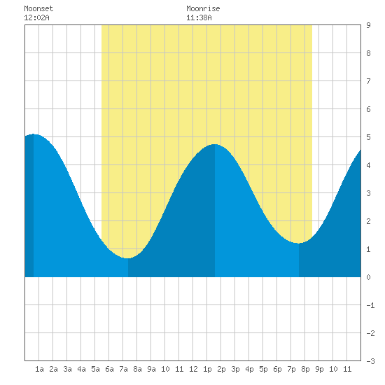 Chelsea tide chart for Tuesday, July 5, 2022