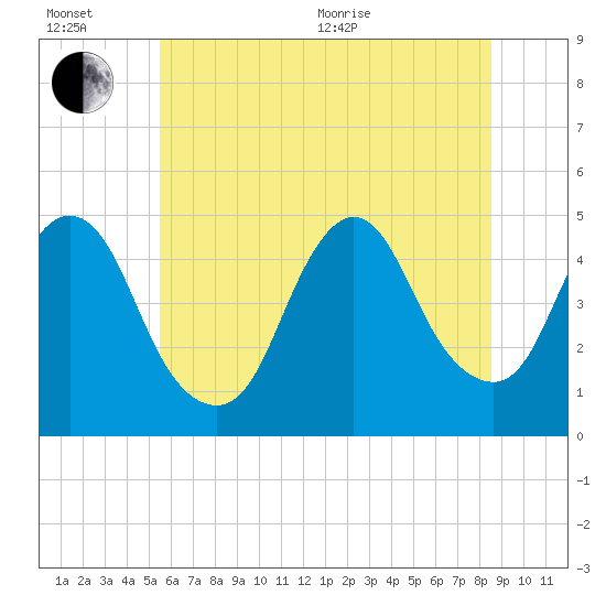 Chelsea tide chart for Wednesday, July 6, 2022