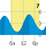 Chelsea tide chart for Thursday, July 7, 2022
