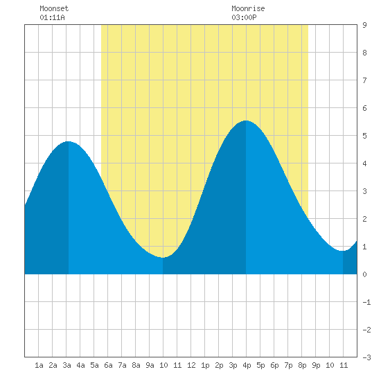 Chelsea tide chart for Friday, July 8, 2022