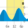 Chelsea tide chart for Friday, July 8, 2022