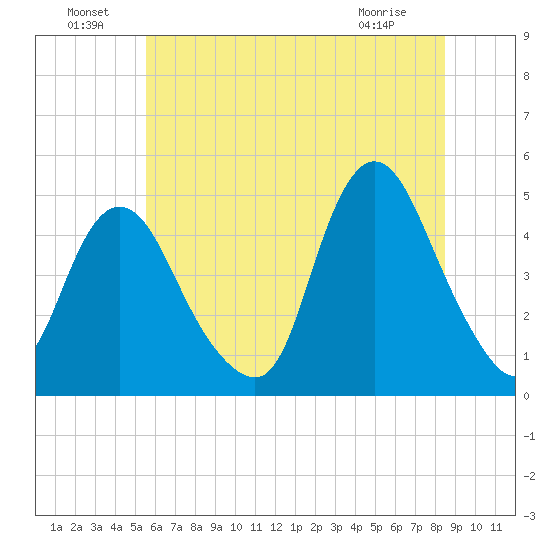 Chelsea tide chart for Saturday, July 9, 2022