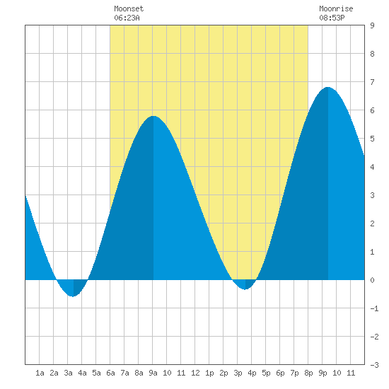 Chelsea tide chart for Friday, August 12, 2022
