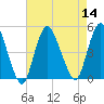 Chelsea tide chart for Sunday, August 14, 2022
