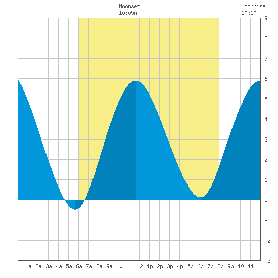 Chelsea tide chart for Monday, August 15, 2022