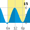 Chelsea tide chart for Monday, August 15, 2022
