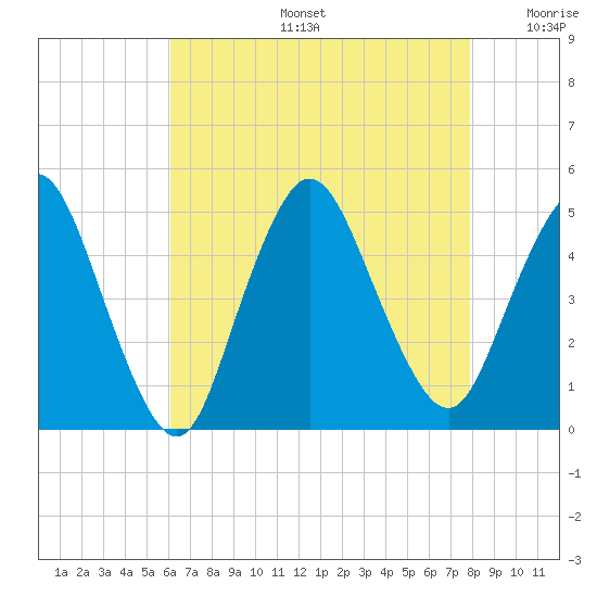 Chelsea tide chart for Tuesday, August 16, 2022