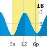 Chelsea tide chart for Tuesday, August 16, 2022
