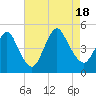 Chelsea tide chart for Thursday, August 18, 2022