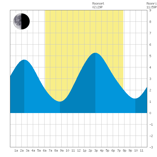 Chelsea tide chart for Friday, August 19, 2022