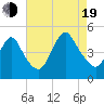 Chelsea tide chart for Friday, August 19, 2022