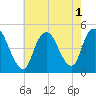 Chelsea tide chart for Monday, August 1, 2022