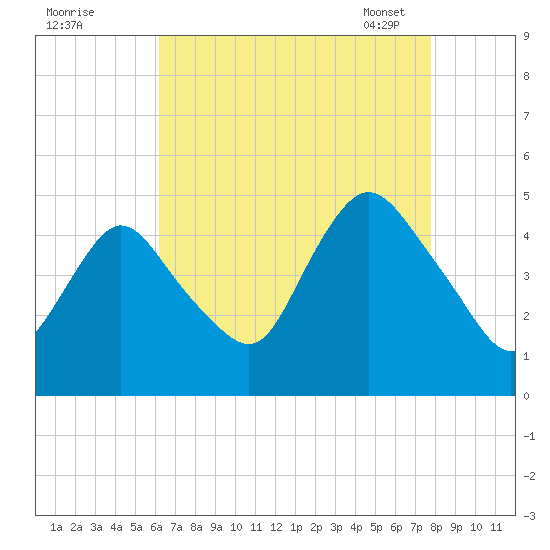 Chelsea tide chart for Sunday, August 21, 2022