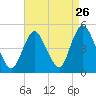 Chelsea tide chart for Friday, August 26, 2022