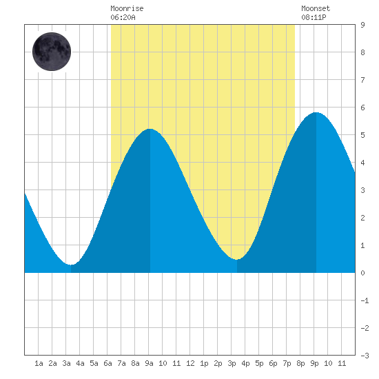 Chelsea tide chart for Saturday, August 27, 2022