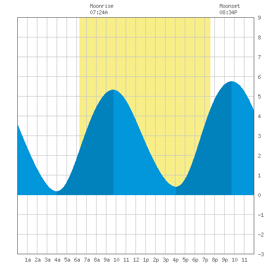 Chelsea tide chart for Sunday, August 28, 2022