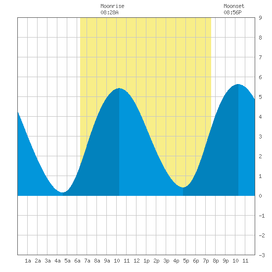 Chelsea tide chart for Monday, August 29, 2022